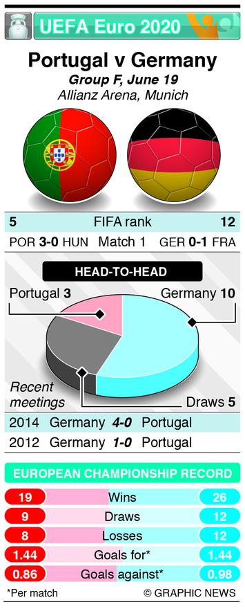 Portugal to vs germany head head